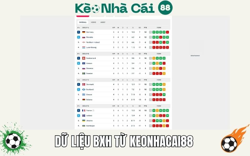 Vi sao bang xep hang tai Keonhacai88 tv luon dang tin cay